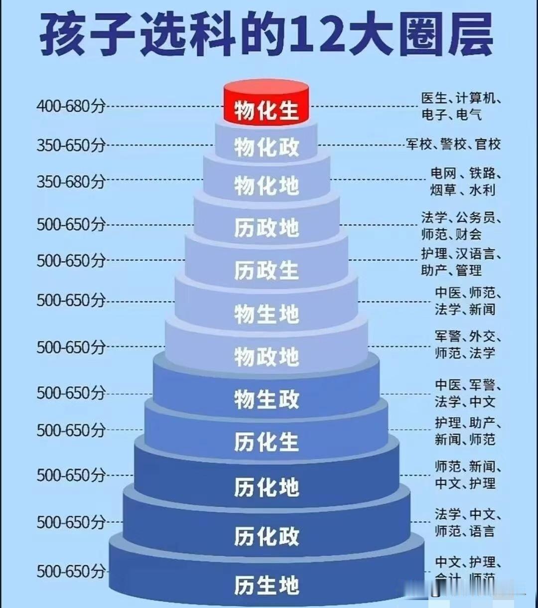 孩子选科别瞎蒙！12大圈层对应专业，分数段+方向全给你列好了☞☞☞家长们，