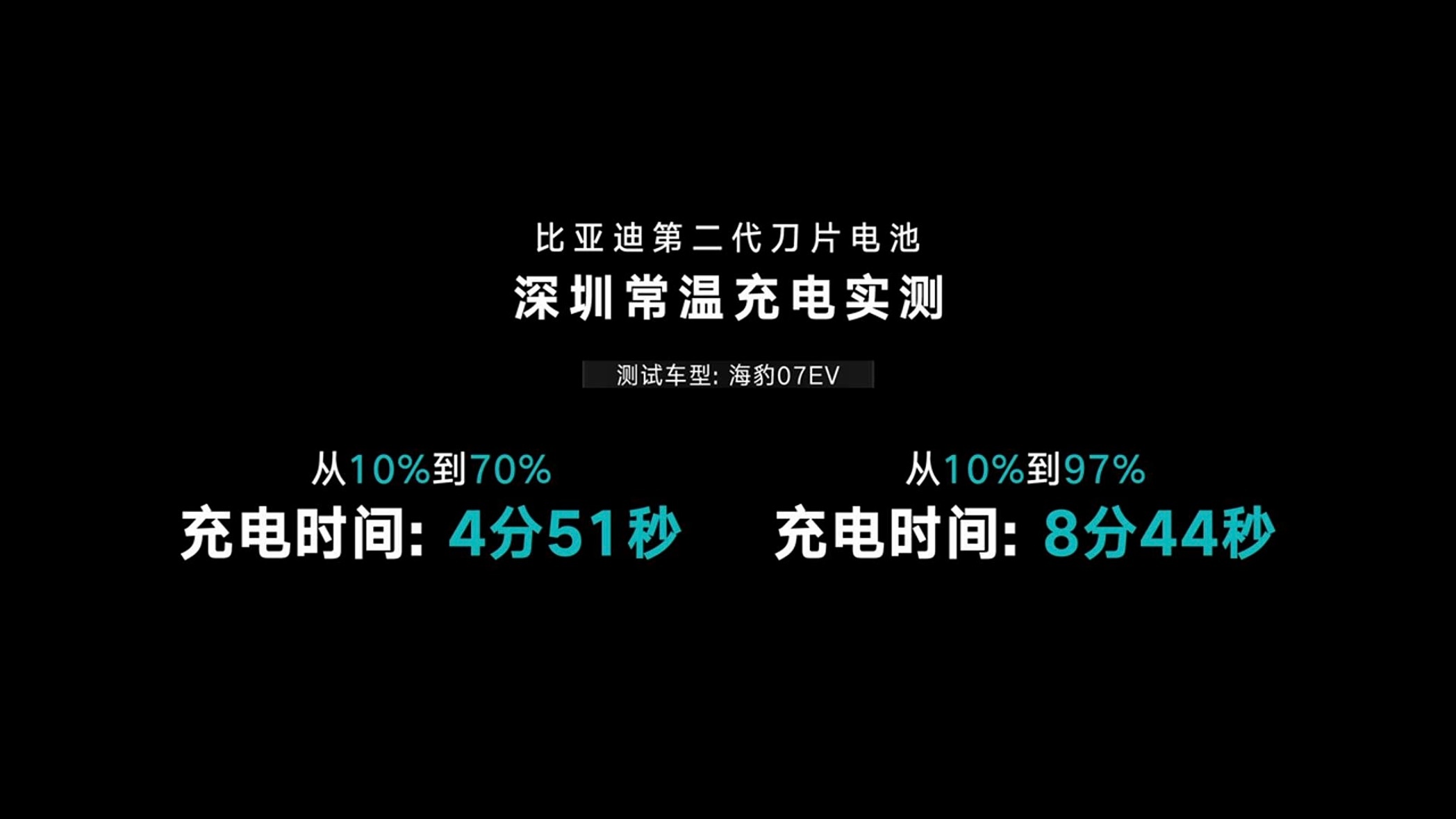 比亚迪第二代刀片电池，5分钟充好9分钟充饱！10%-70%充电5分钟