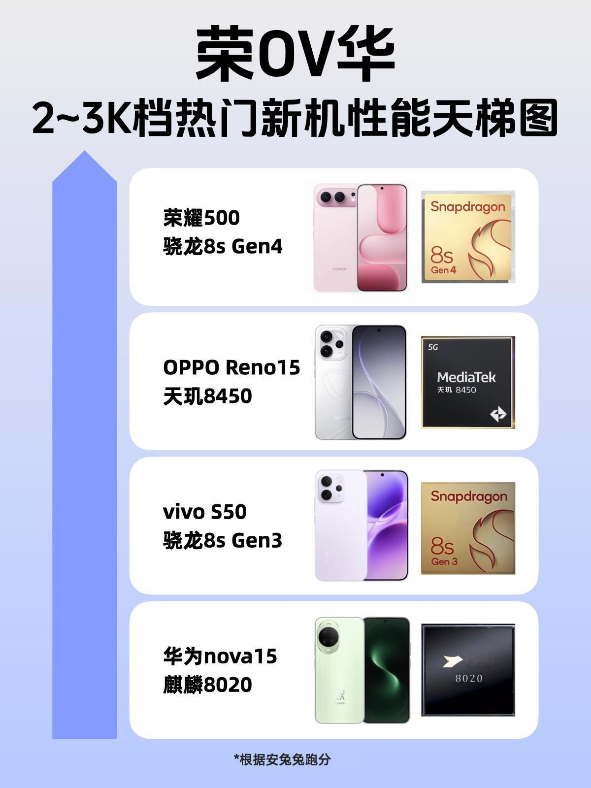 荣OV华2~3K档热门新机性能天梯图！看看段位2~3K档位，国产四款热门新