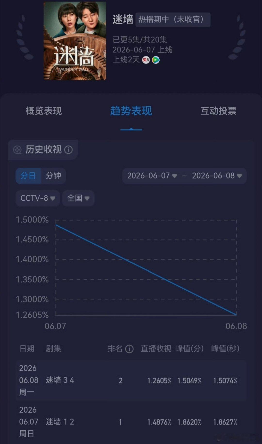 迷墙次日收视率果然暴跌，什么时候才能来部拯救央八收视率的剧