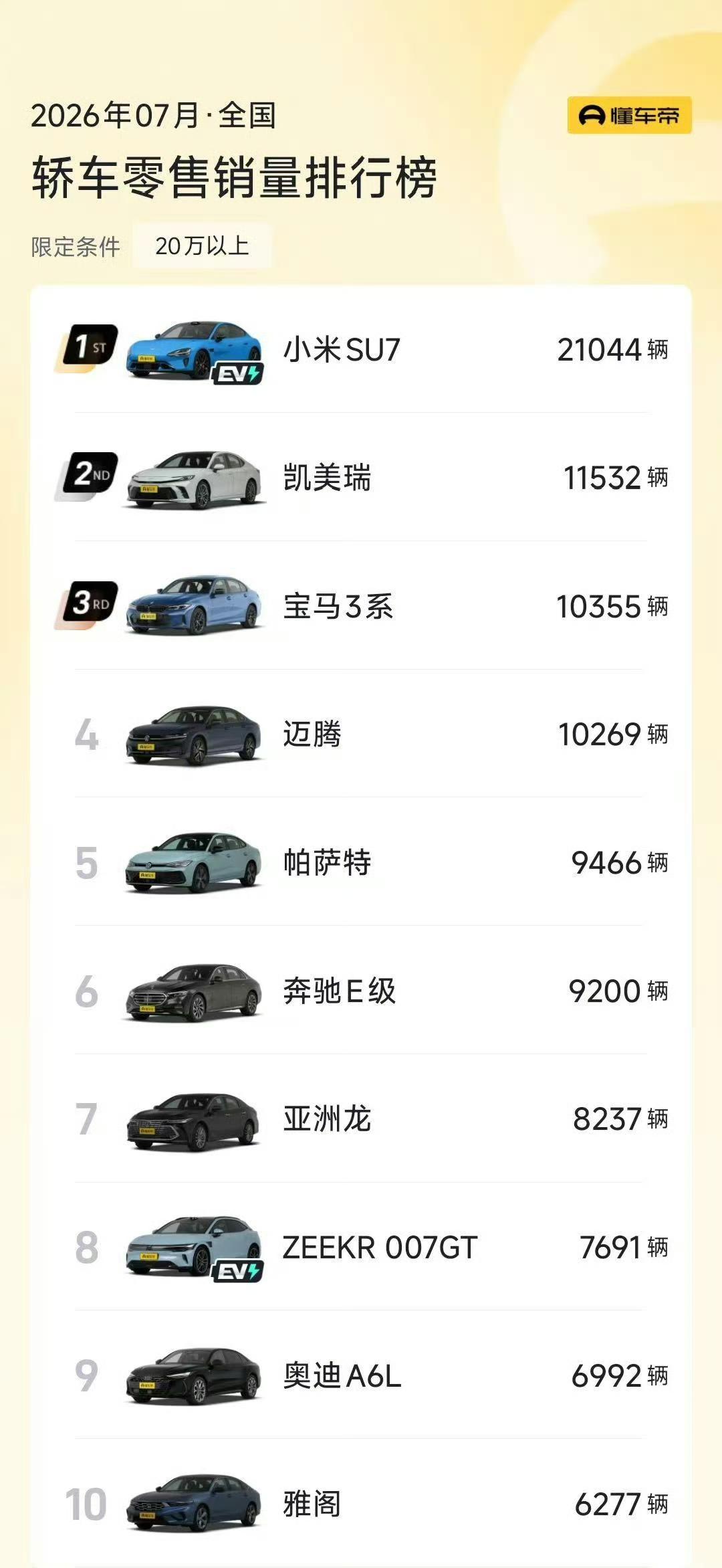 7月轿车销量榜：小米SU7又第一，抄袭小米那款车，没有上榜。第10名6277台