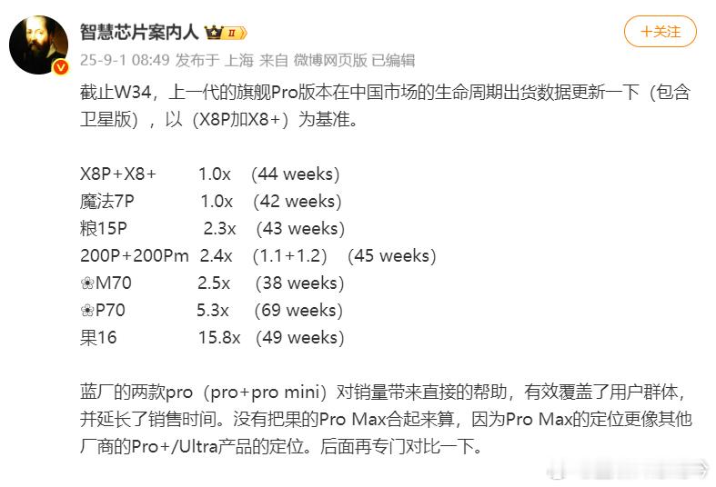 新旗舰来之前，看看各家上代Pro在国内的销量（以FindX8Pro作为基准X