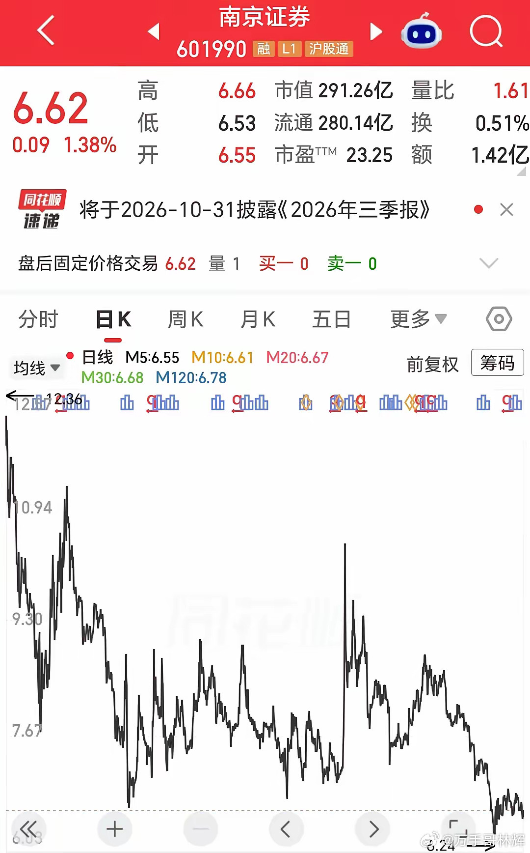 券商板块的奇葩南京证券跌至历史新低却无回购动作，本轮券商行情里妥妥的异类，估值落