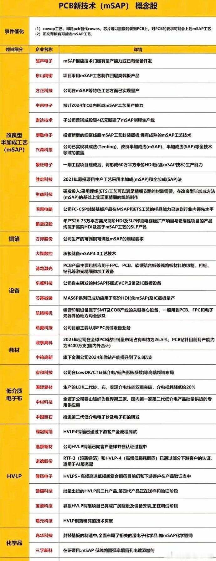 PCB精密制造革命：mSAP工艺重塑高密度线路板，八大细分领域深度梳理​改良型半