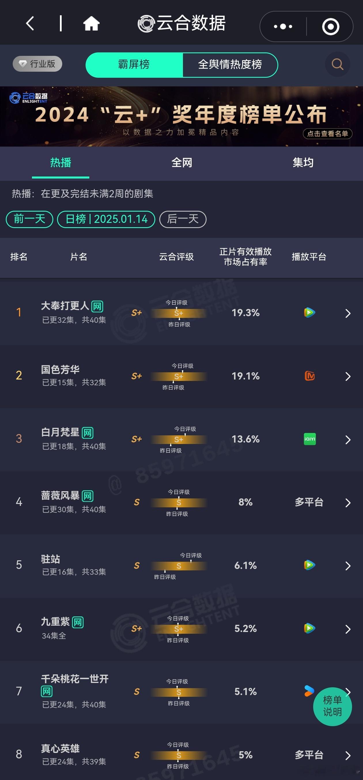 1.14日电视剧热播期云合播放量排行榜大奉打更人预估5400万+国色芳华530