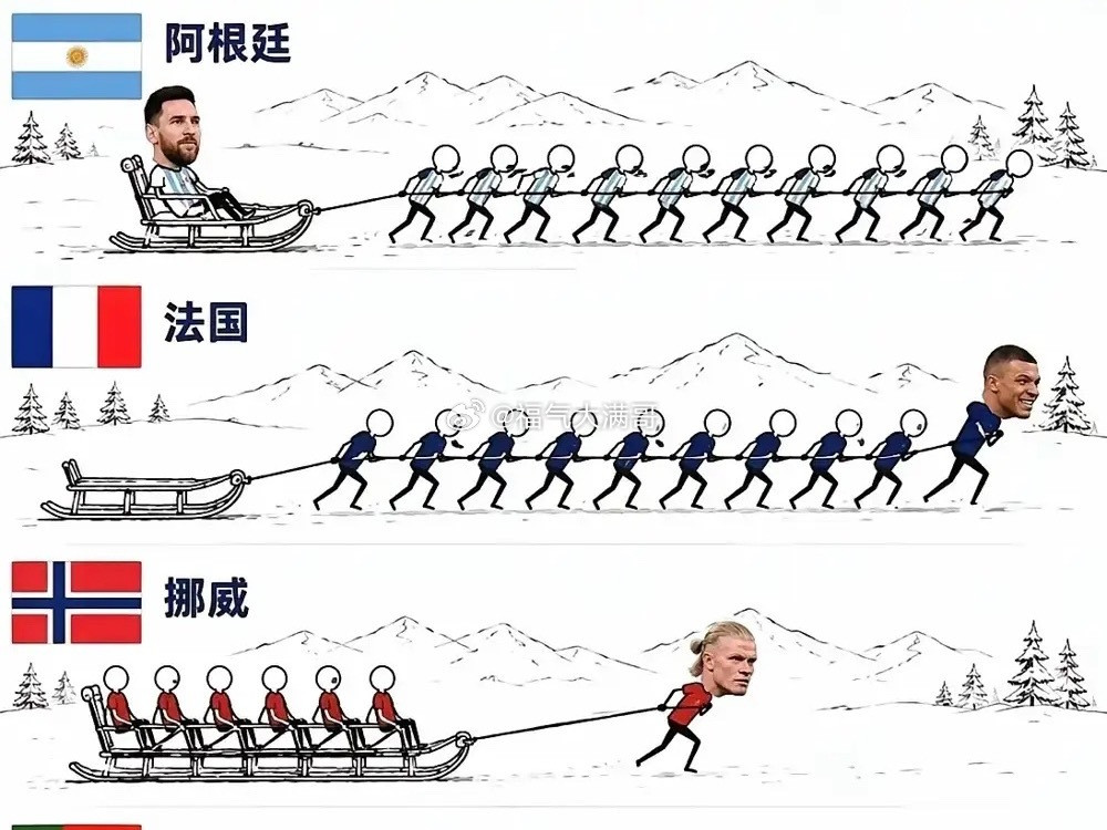 梅西把阿根廷拧成麻绳，C罗把葡萄牙炼成钢刀，姆巴佩却把法国队变成了他一个人的独奏