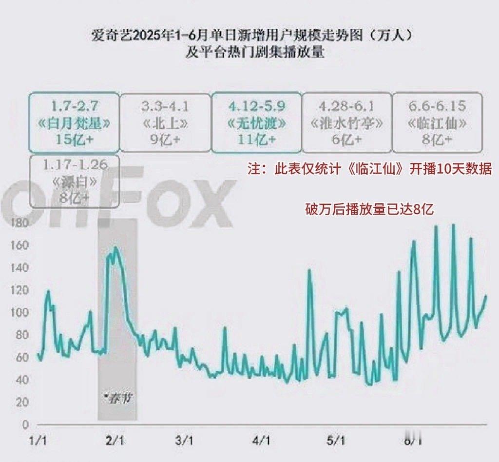 只有云合一个榜单确实太片面了，砍白鹿《白月梵星》《临江仙》《北上》都的播放量也砍