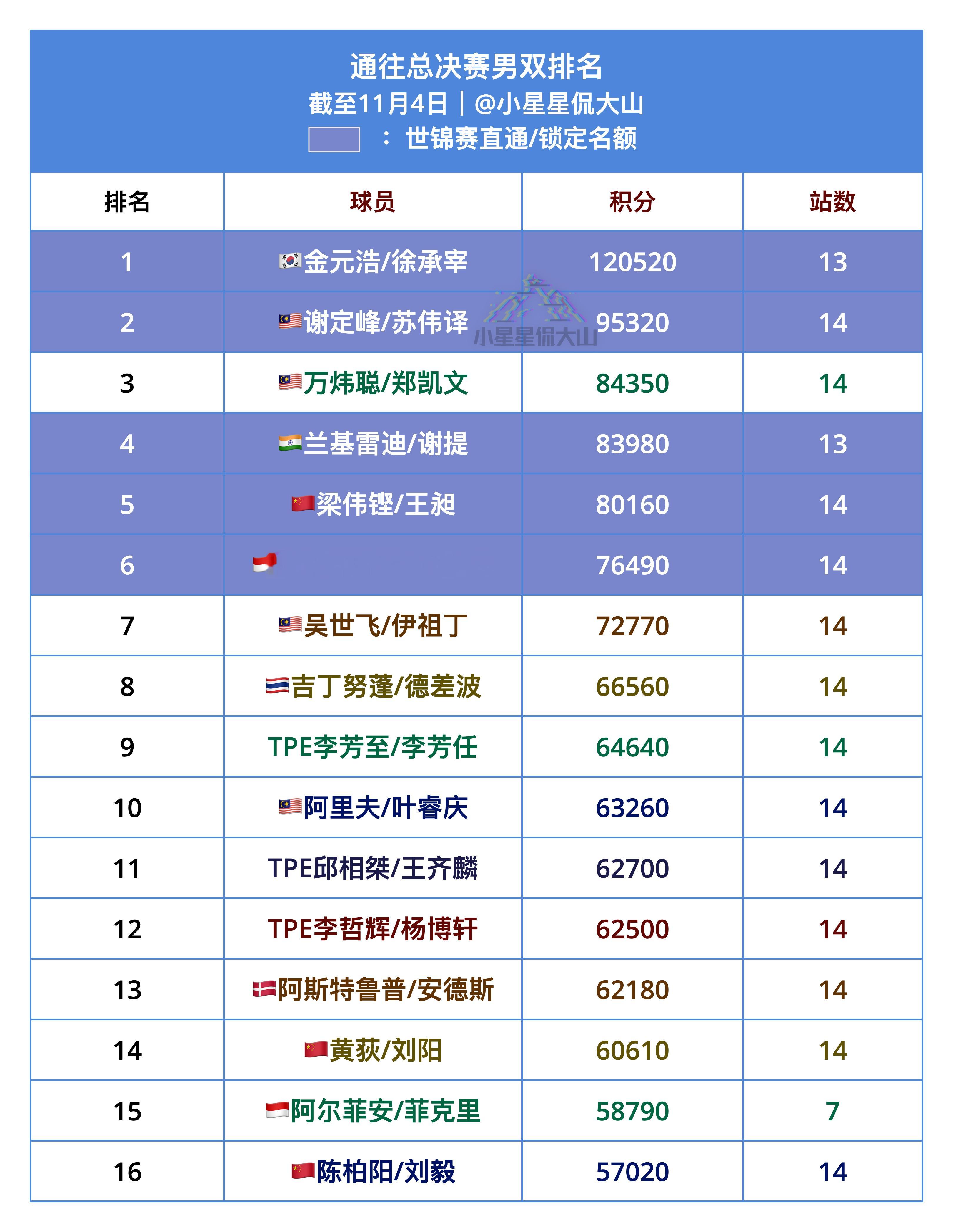 通往总决赛男双排名：截止11月4日1、徐承宰/金元浩🇰🇷（直通）2、谢定峰/