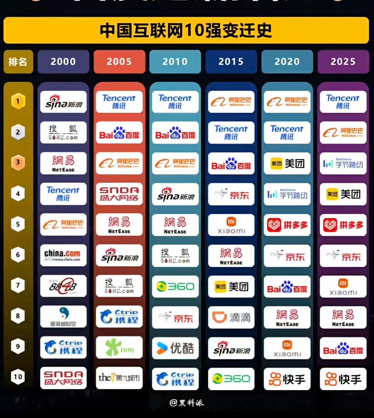 20多年来，中国互联网巨头的排名变化！看看谁在升起，谁已下沉？互联网大厂