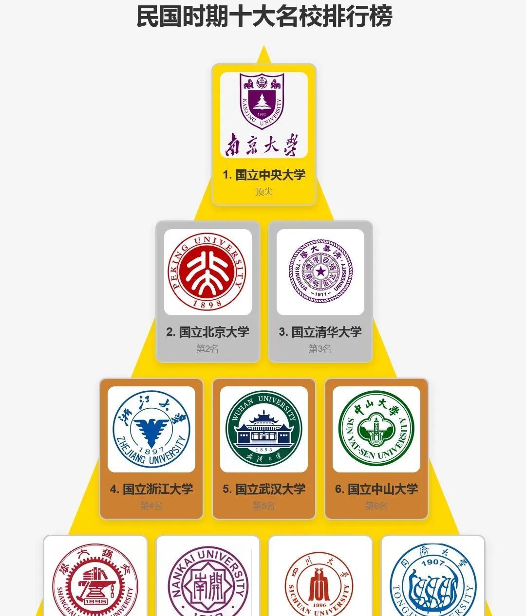 如果说解放前排前十名的高校，这份榜单虽然可以说是基本靠谱，但也不能说百分百客观。