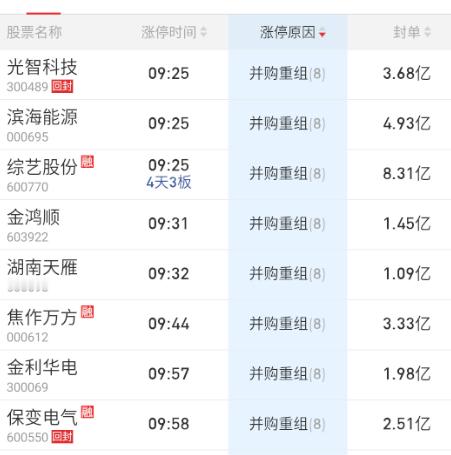 重组并购第一天，量化+首板资金做得比较多。​​​