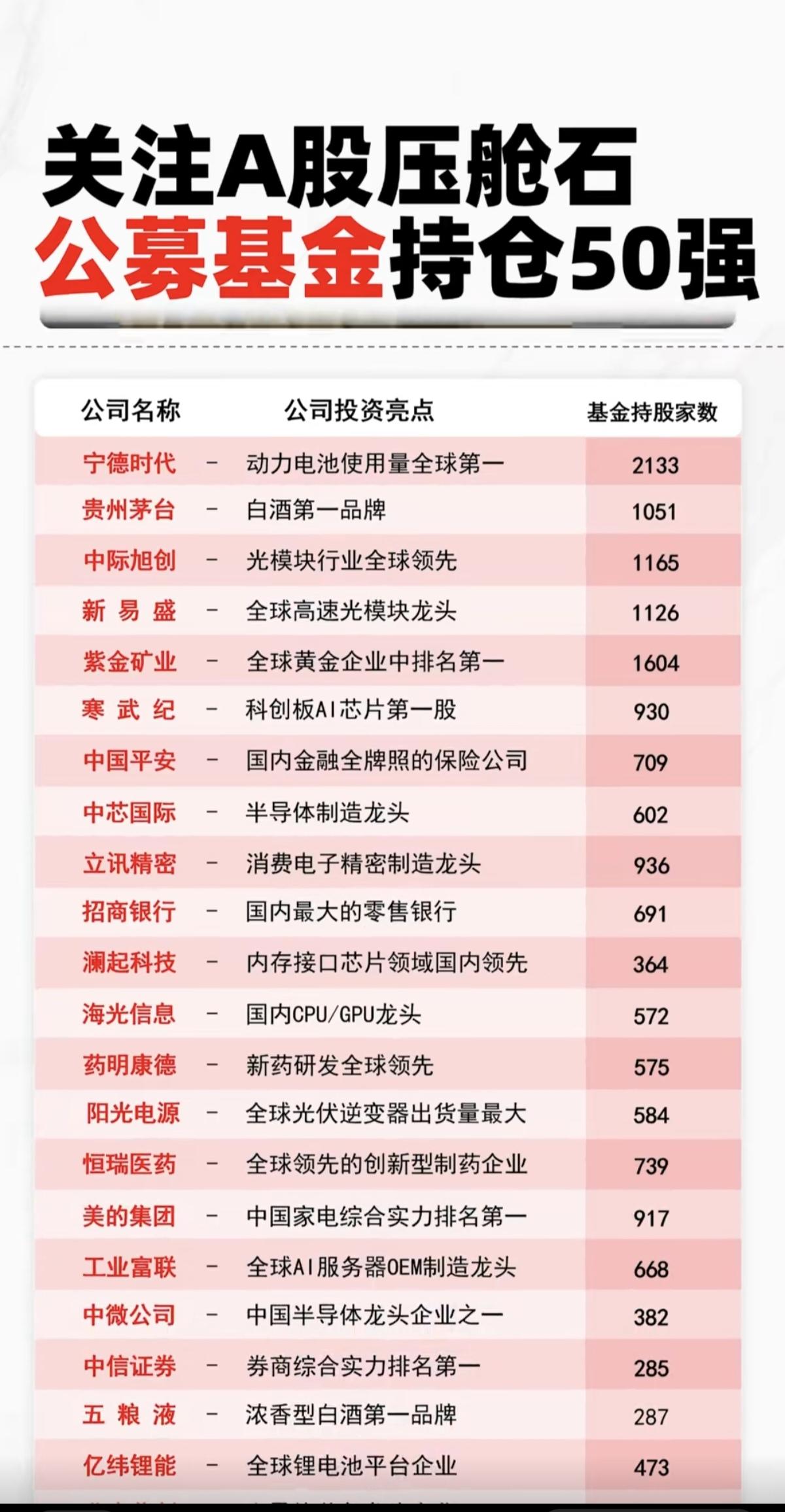 A股压舱石：公募基金持仓50强！1.科技龙头股2.高股息、高回报、高分红