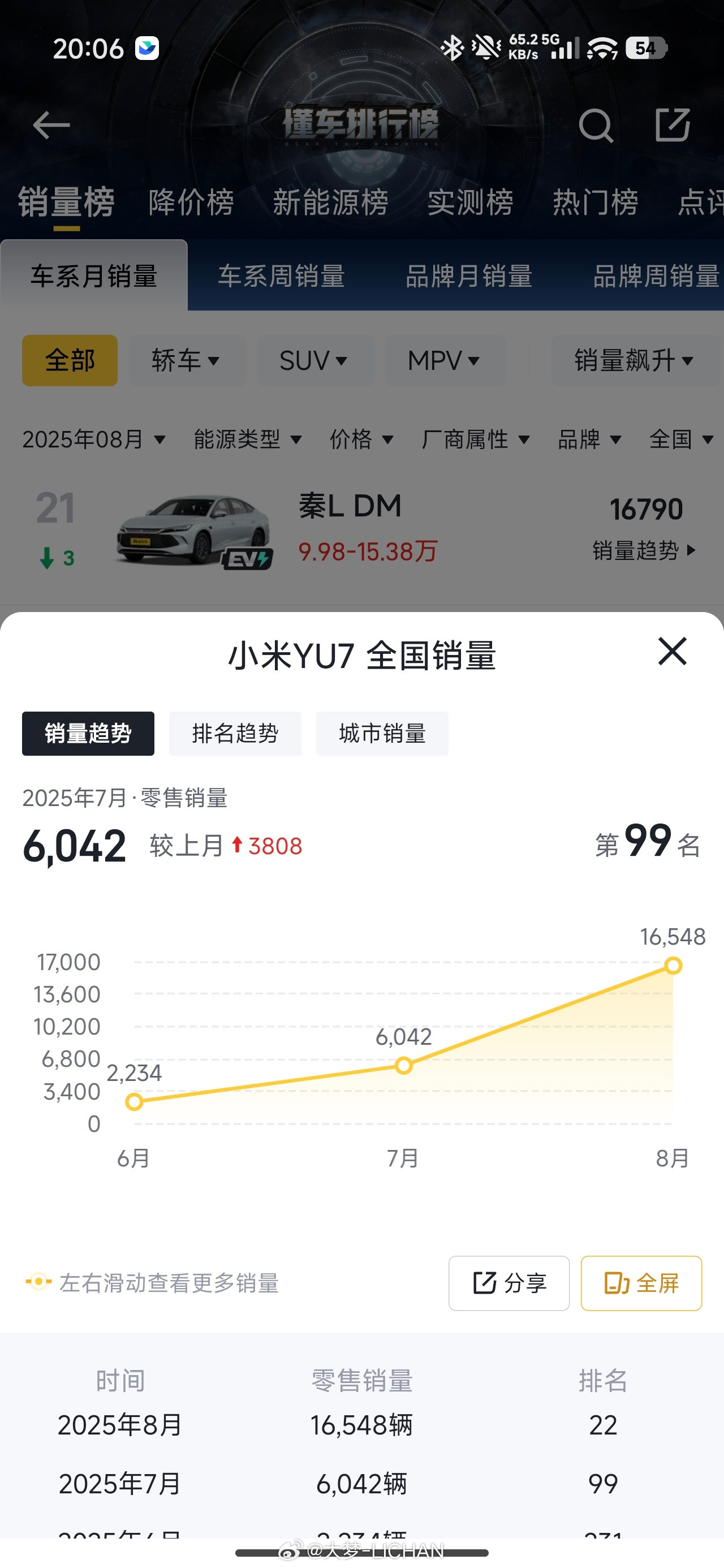 8月具体数据出来了，你米果然藏了一手啊！YU7的量也跑起来了，1