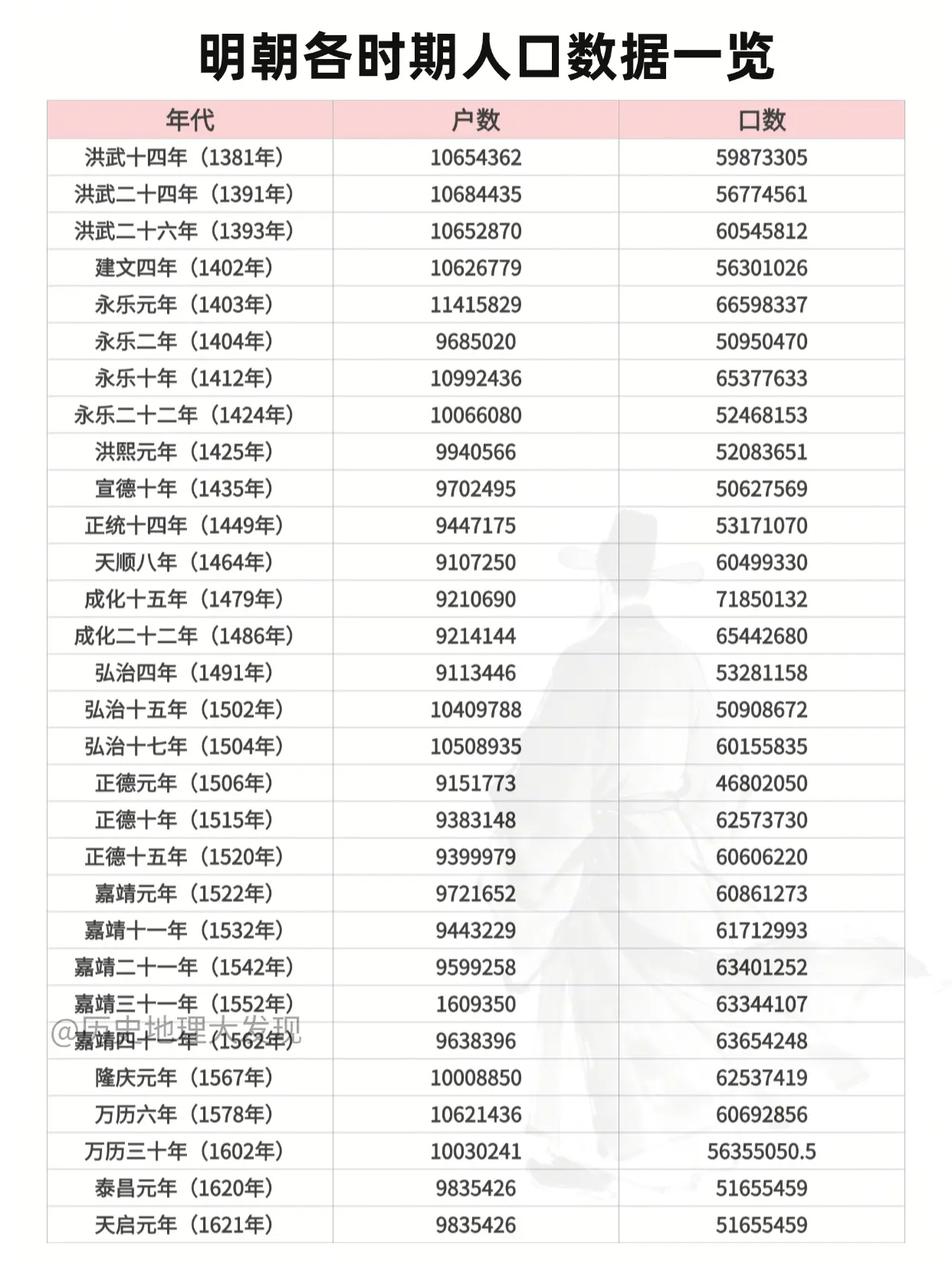 明朝各时期人口数据一览。