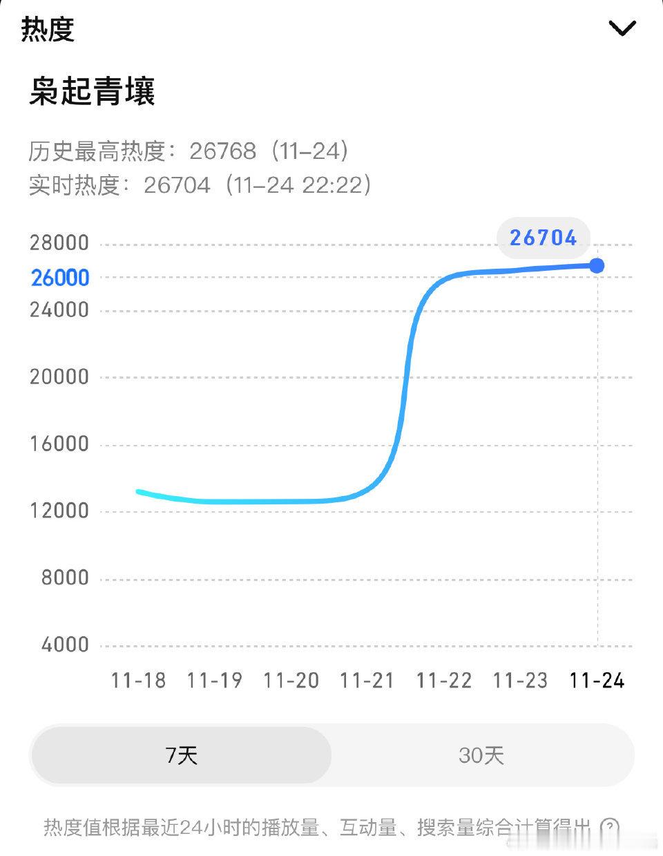 迪丽热巴、陈星旭第三日数据百指11.4万，周一普降，峰值次日14.2万抖指50
