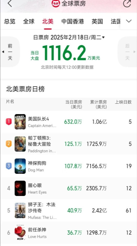 今日《哪吒2》北美票房北美票房，一片萧条。《美国队长4》勉强600多万，这光