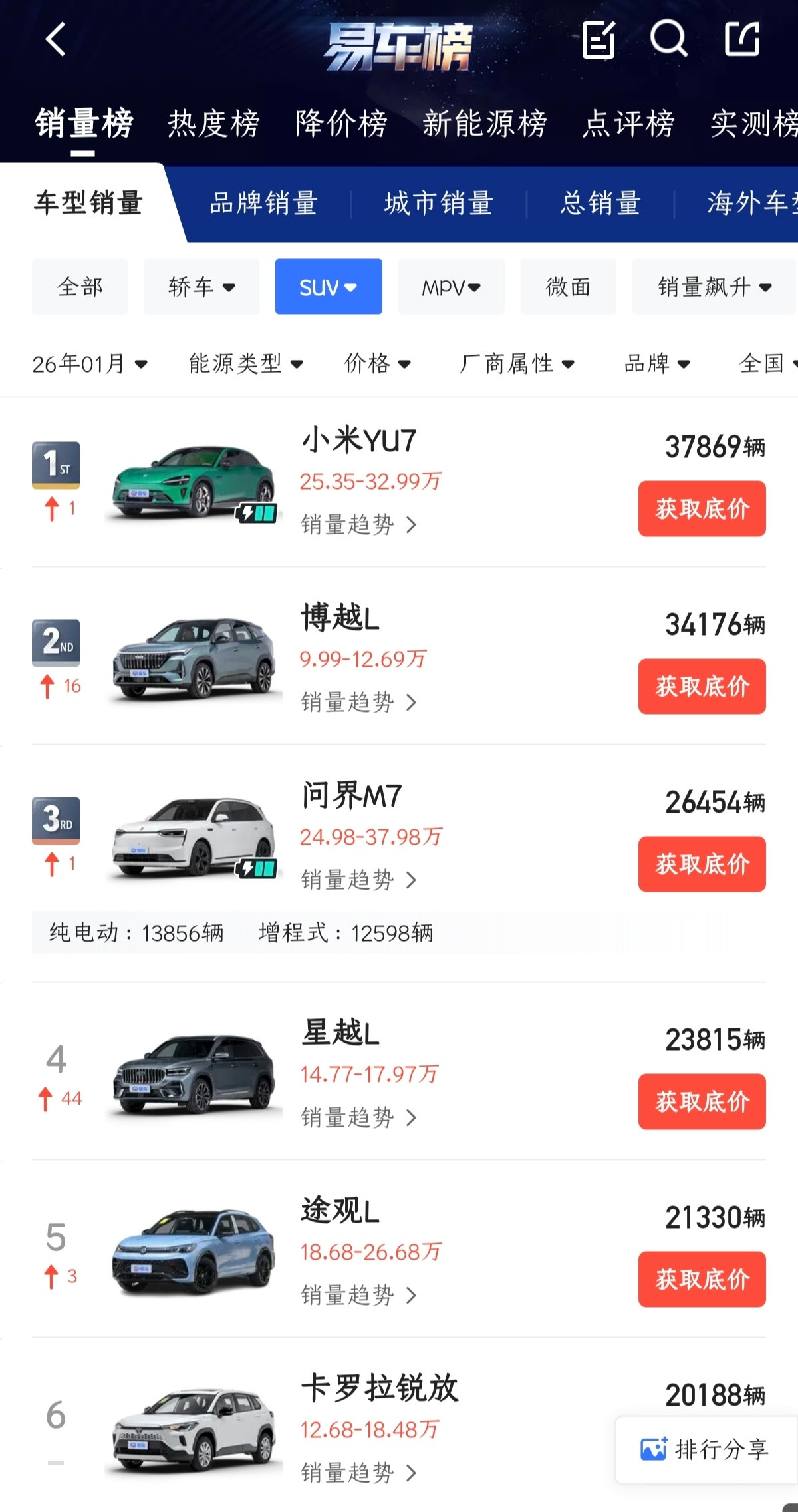 十几年前，国内街头的SUV基本被福特、丰田、大众等外资品牌占据，谁也没料到，如今