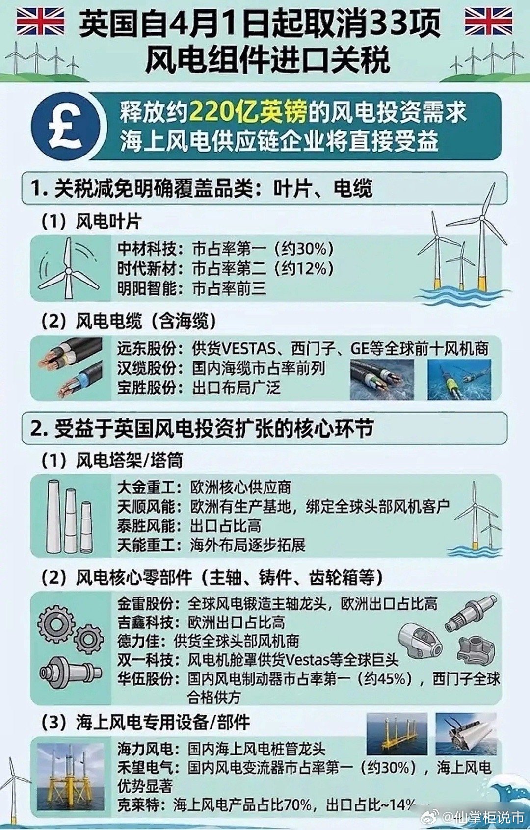 220亿英镑超级大单砸来！中国风电王者全面出海，这波直接赢麻了！3月13日，英国