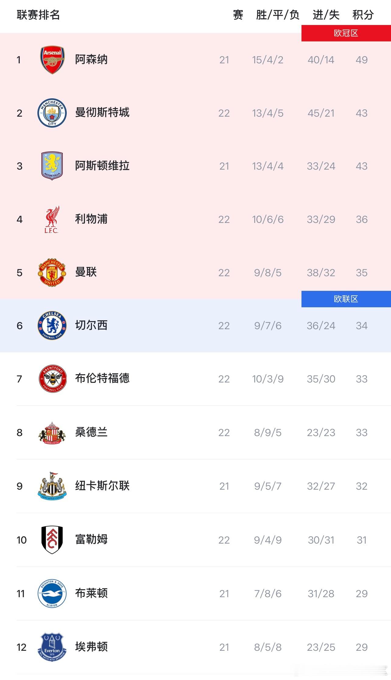 笑死我了，可能是之前那几年跟曼城比多了总觉得犯点错就完蛋了。现在一心想着争四，发