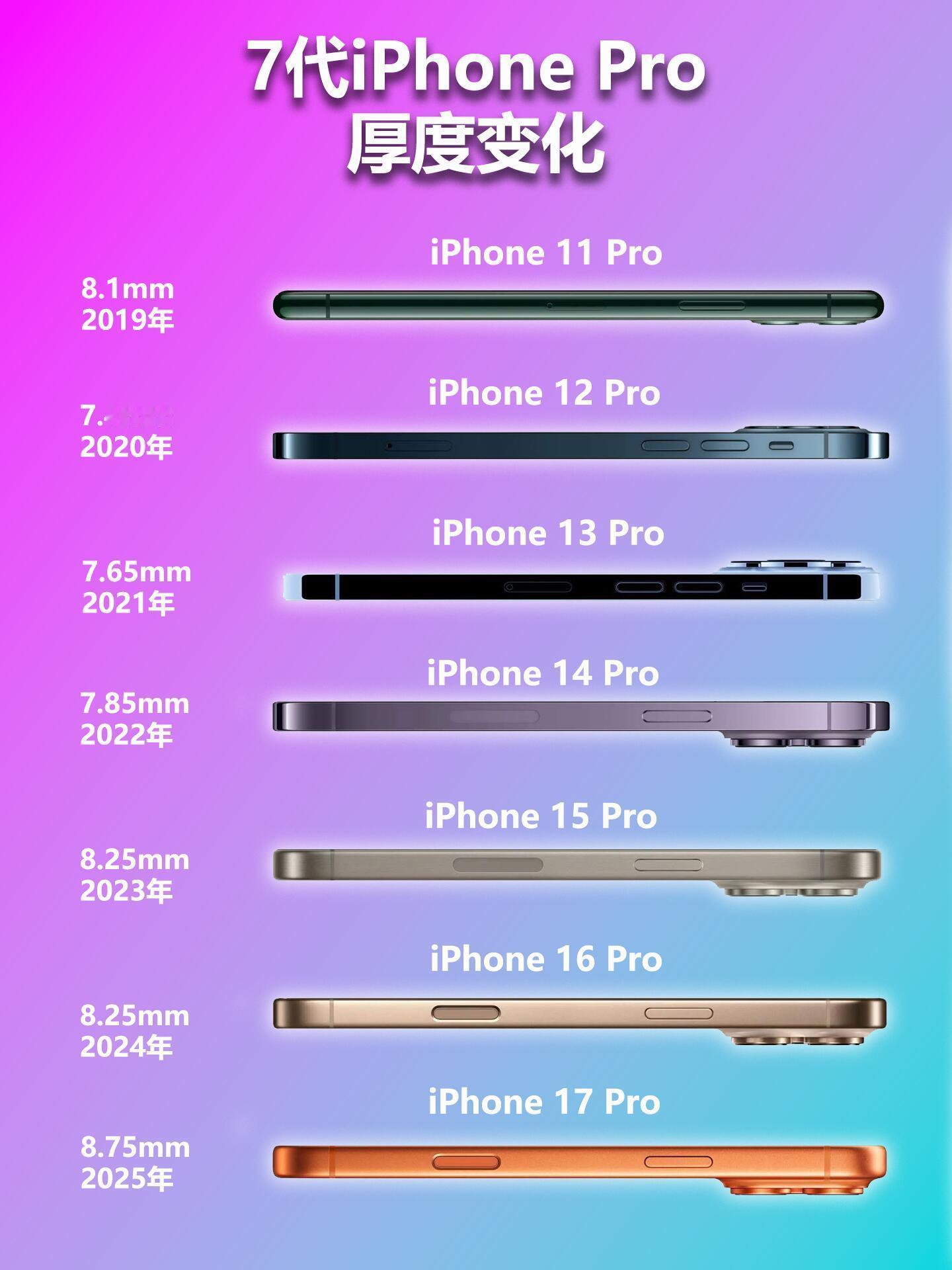 诞生7代以来竟然iPhone17Pro最厚刚刚推出的iPhone17P