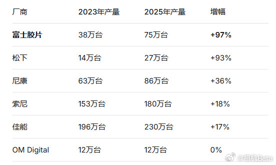 【御三家依旧是佳能、索尼、尼康！但富士3年增长97%？谁是最大功臣】近期，关于日本相机厂商市场地位的