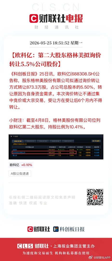 【欧科亿：第二大股东格林美拟询价转让5.5%公司股份】《科创板日报》25日讯，欧