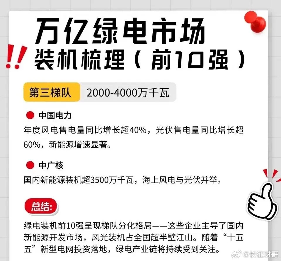 万亿绿电市场装机梳理（前10强）绿电已成为能源转型的核心方向，风光装机规模历史性