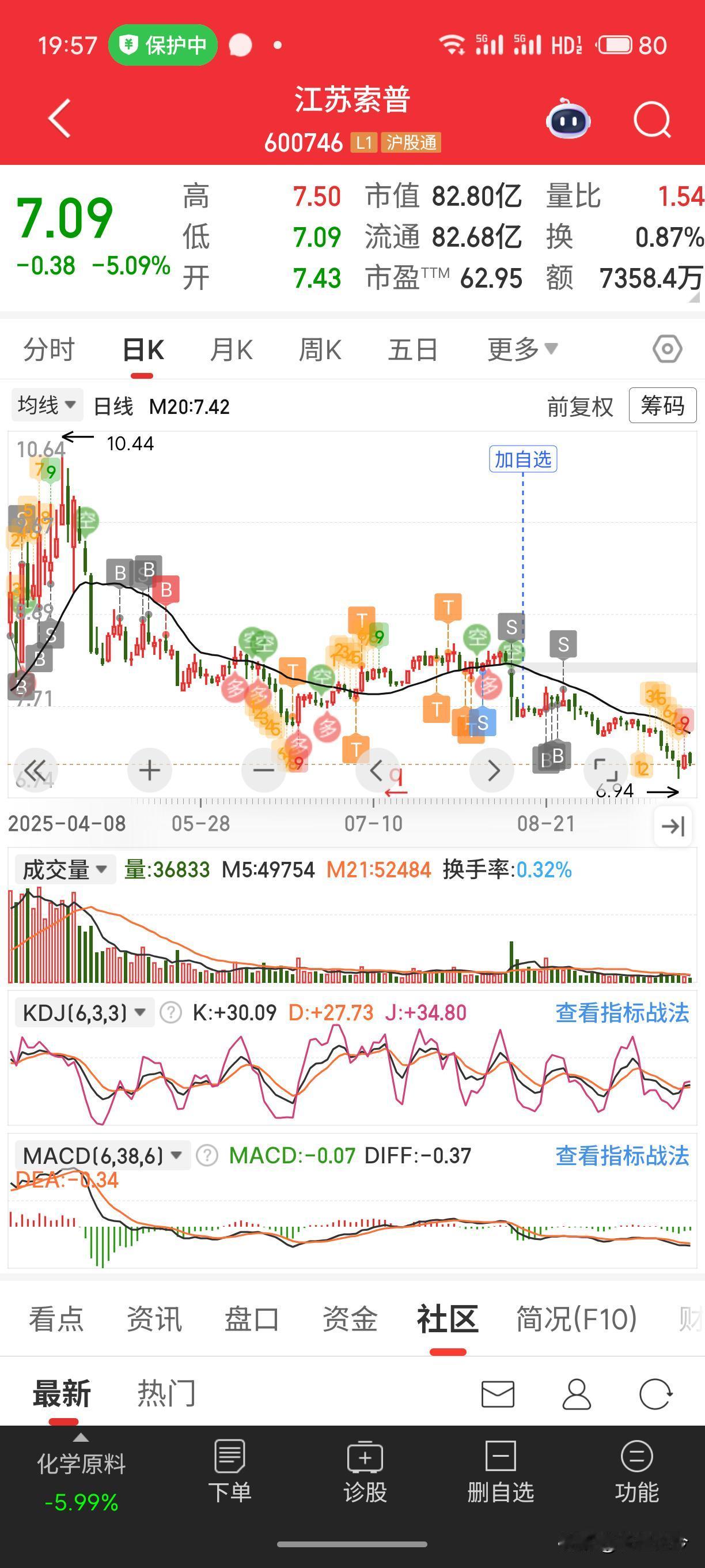 这是啥票啊？这个票本想着4月7号逆势上涨，而且想着是玄学，索普嘛，一开始还赚钱卖