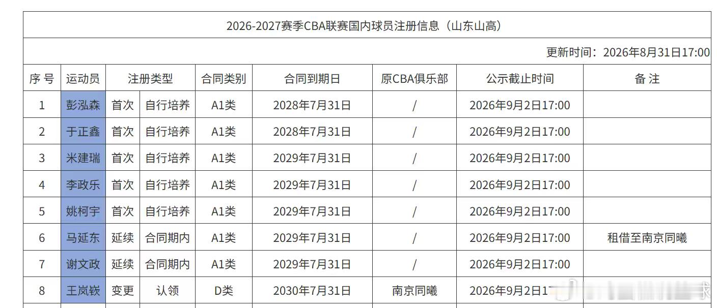 山东球迷真的是最球盲的一个群体，稍微懂点CBA工资规则的，都知道王岚嵚和山东队只