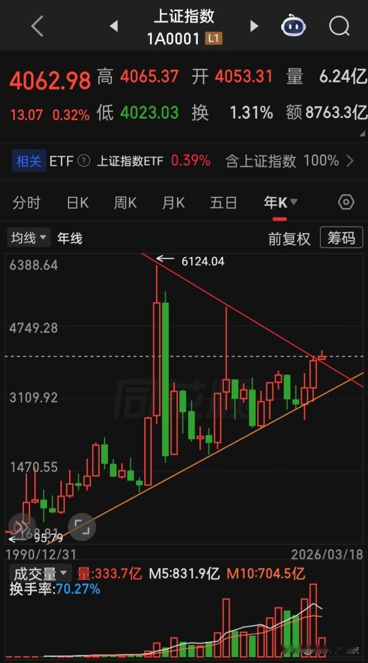 这市场不是“疯”才怪，1990年底的100点，到现2026年，已到4100点，不