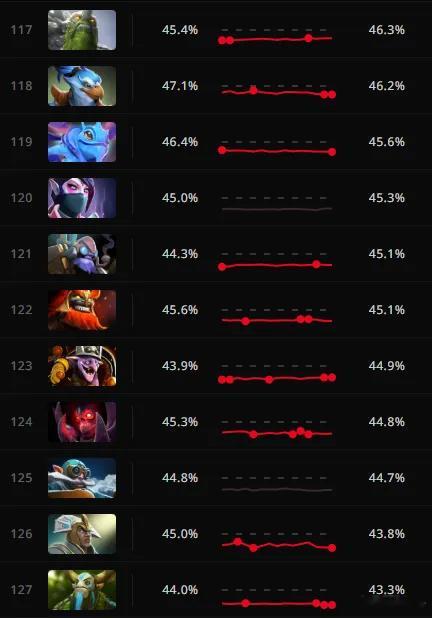 版本胜率最低的英雄们！小小、凯、帕克、TA、马尔斯、伐木机、毒狗、飞机、老陈、先