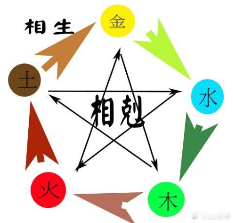 日支与其它五行的关系也影响夫妻感情，特别是合、冲，一般日支逢冲，主有婚灾或有灾、