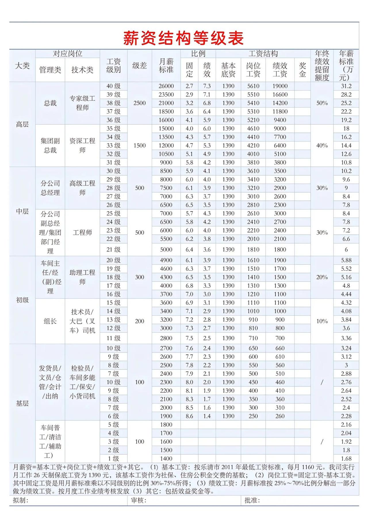 岗位级别薪资方案