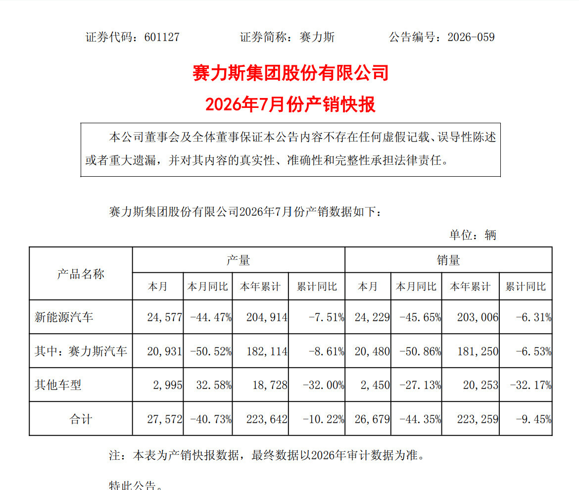 问界7月销量仅2万辆，同比腰斩50%，这个数据足以吓人一跳。 看股价...