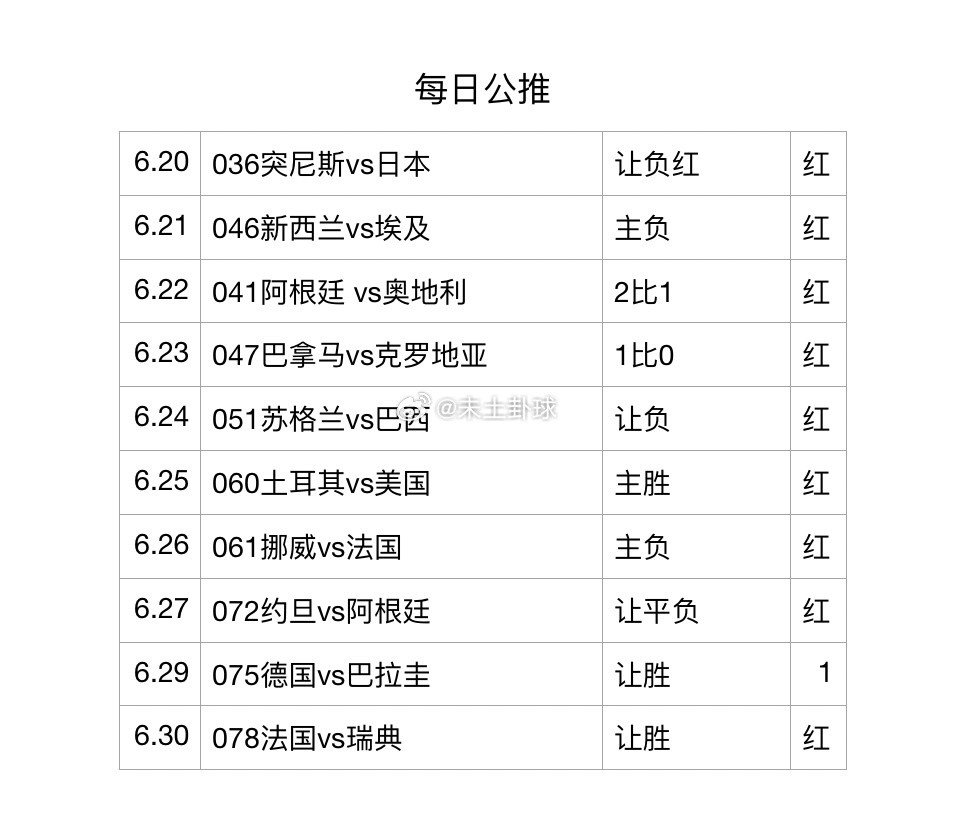 公推：法国vs瑞典（挑战近10中9）  当亚盘从法国让1.25球强势升...