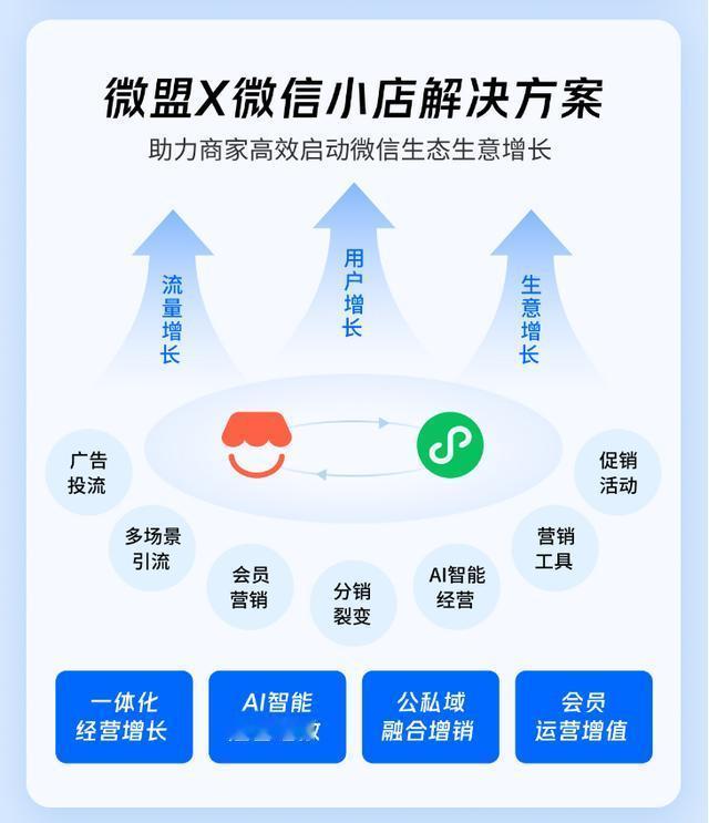 微盟集团:正式推出“微盟X微信小店”五大解决方案