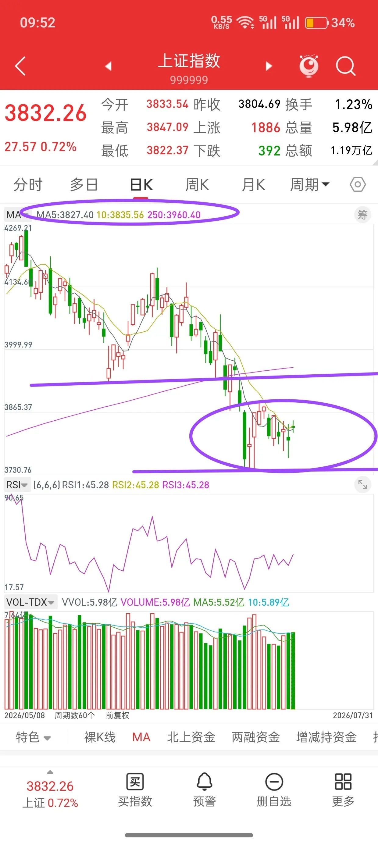 明天就开盘了，下周A股走势会如何演绎？先说观点，关于8月份，大的方向，以月线级别