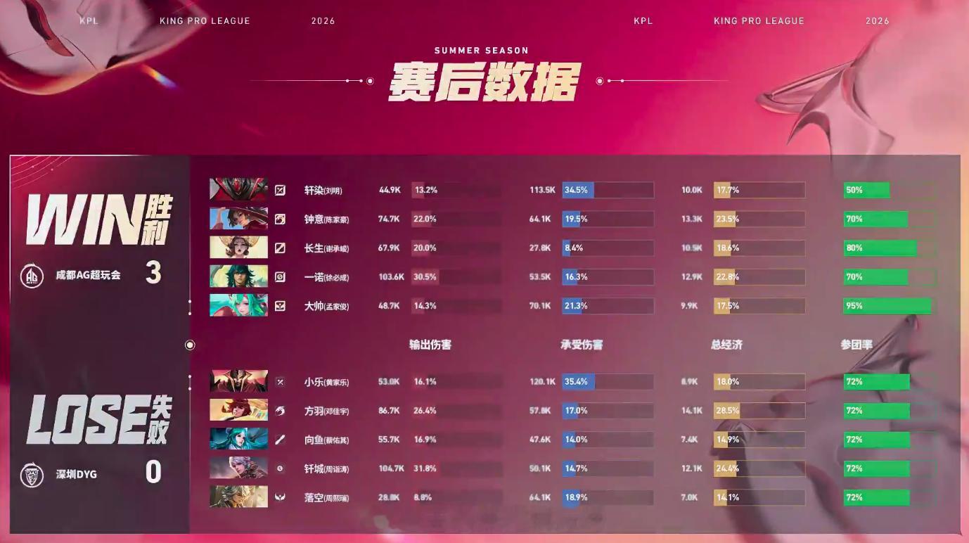 一诺达成联赛200胜场AG战胜DYGAG击败DYG拿下大场，一诺解锁联赛两百胜里
