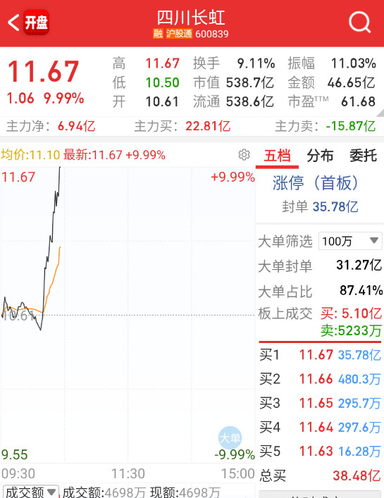 $四川长虹sh600839$大容量有高切低的迹象了。​​​