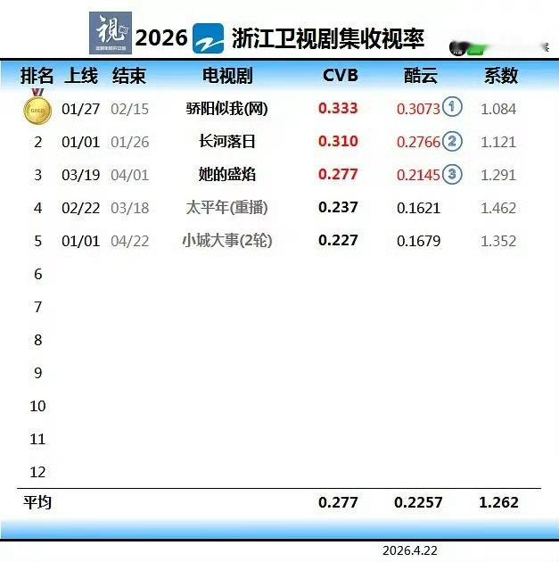 小城大事无论是在央视还是在卫视都是倒数第一