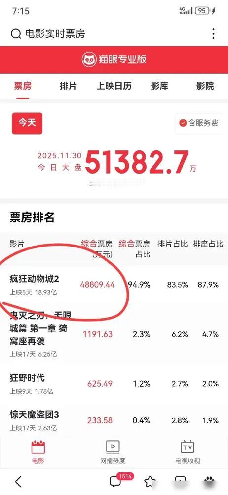 内娱真的该醒醒了，所谓电影视寒冬的说法，胡歌，黄晓明呼吁大家走进电影院看电影