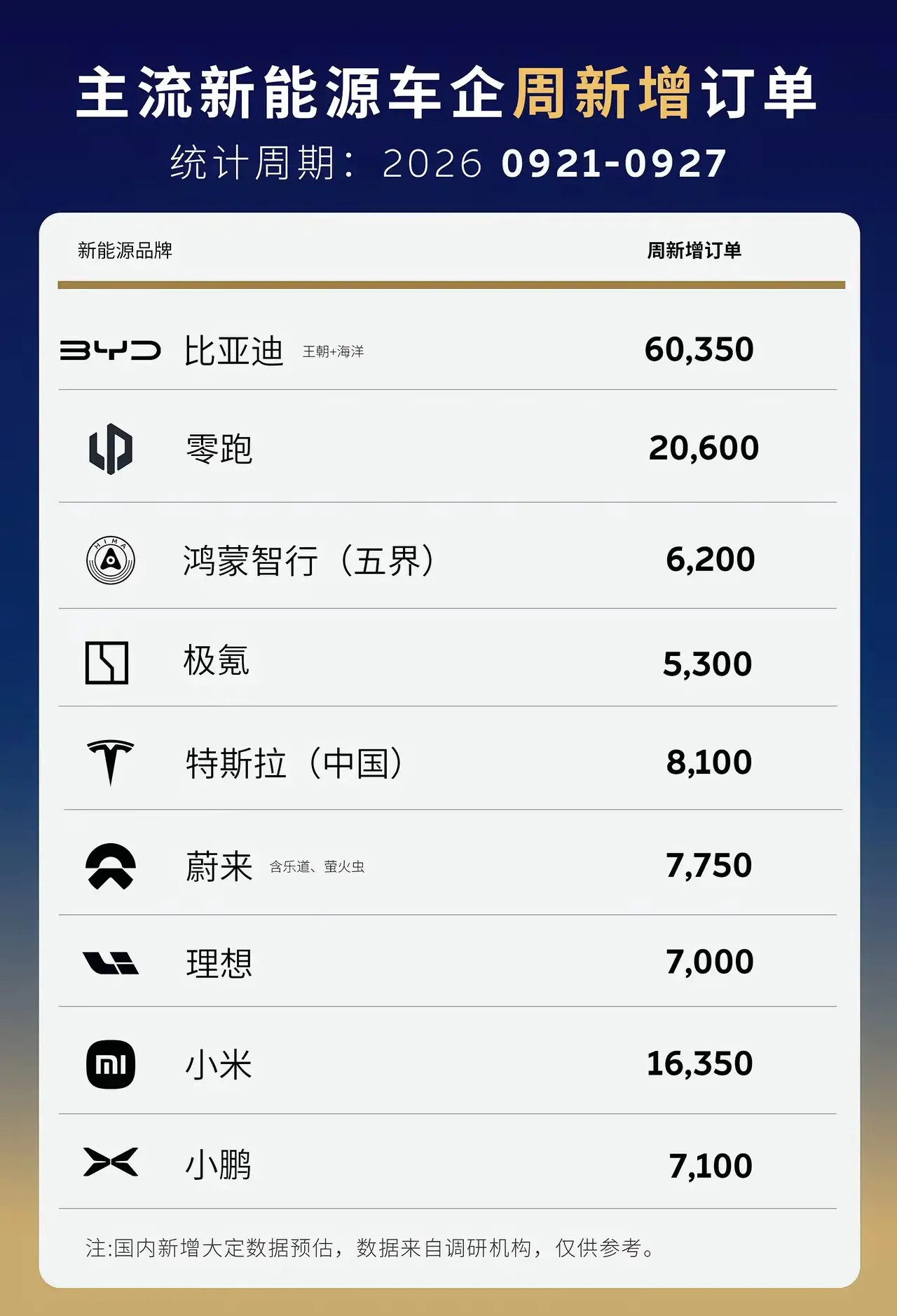 还是比亚迪，这销量别的车企想都不敢想。当然，零跑和小米表现也非常不错。下图好像