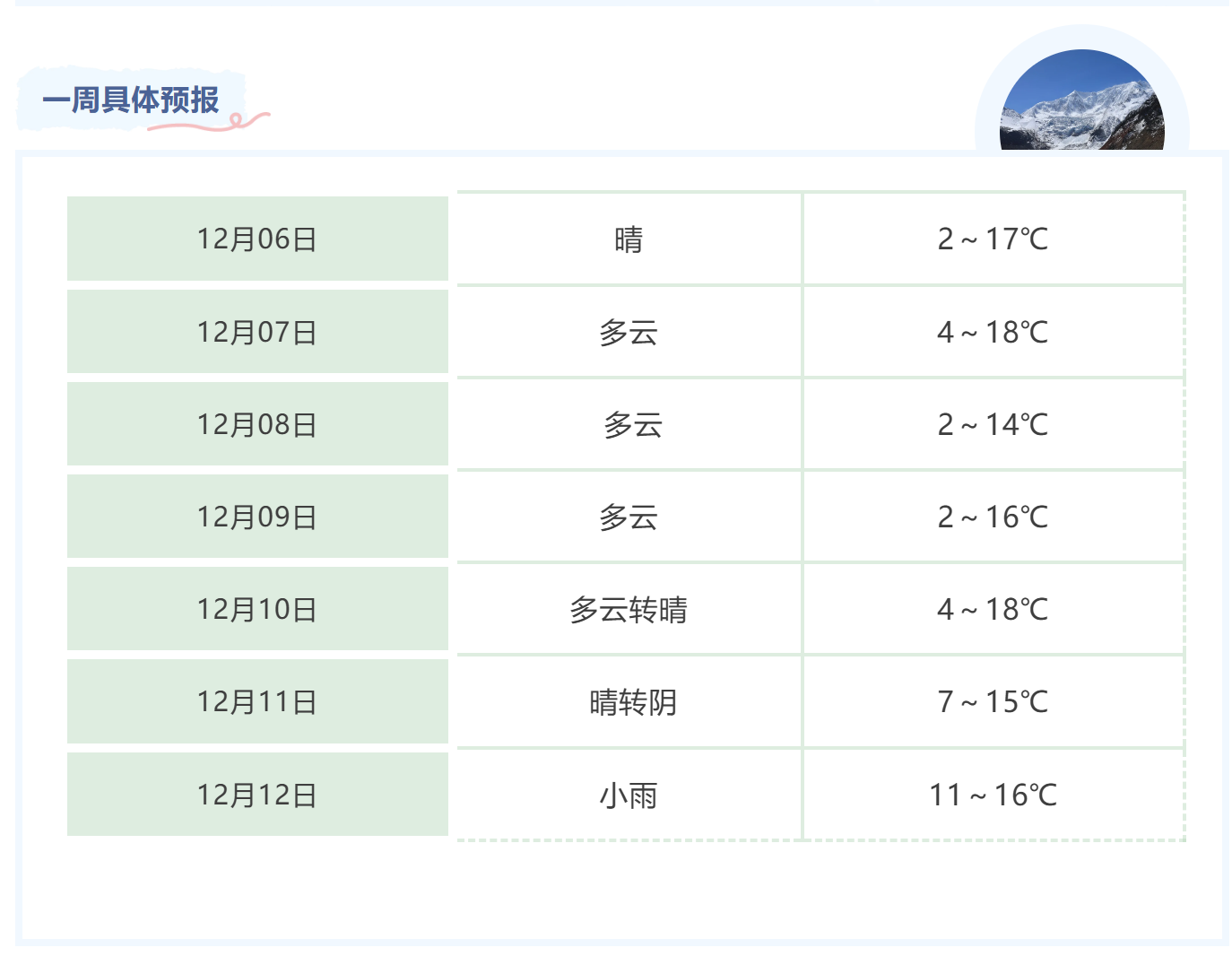 晴暖迎“大雪” 昼夜温差大需注意保暖