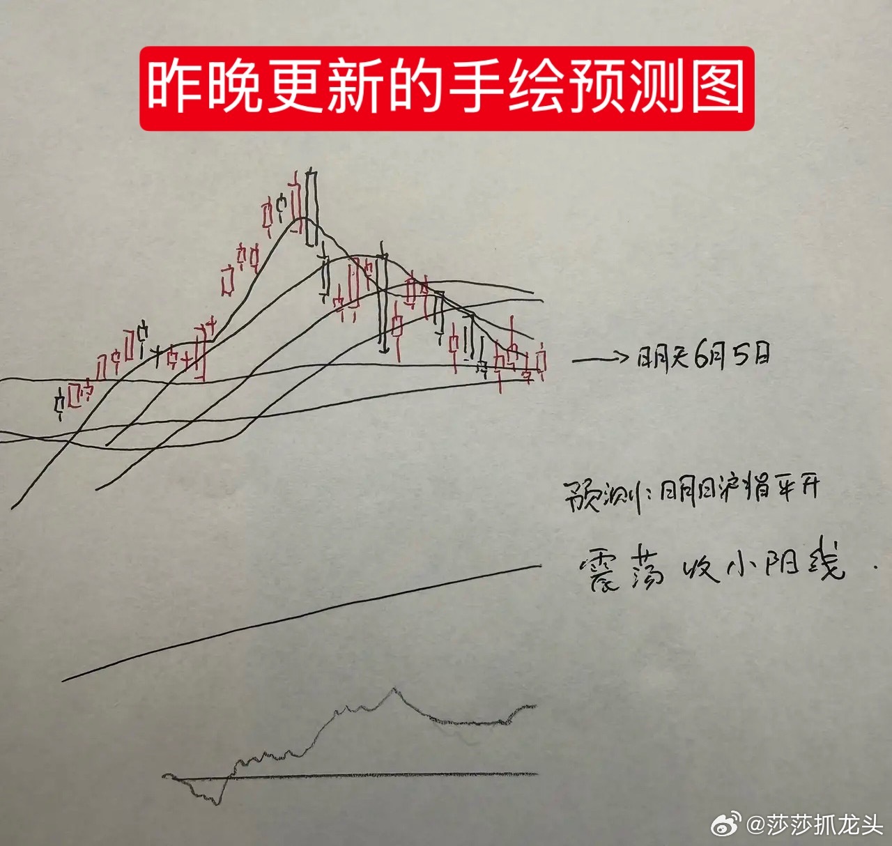午评：A股早盘低开高走，拐点出现了吗？莎哥从3个方面给大家分析从今天上午收盘的