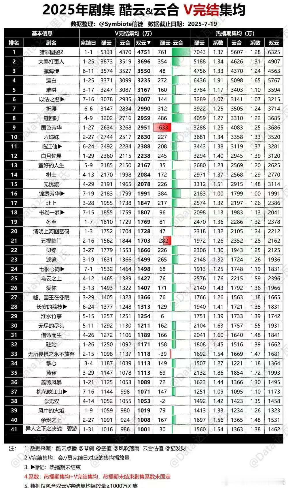 2025年剧集两云（VIP收官集均）VIP收官集均已上3000+万的剧🔥：猎罪