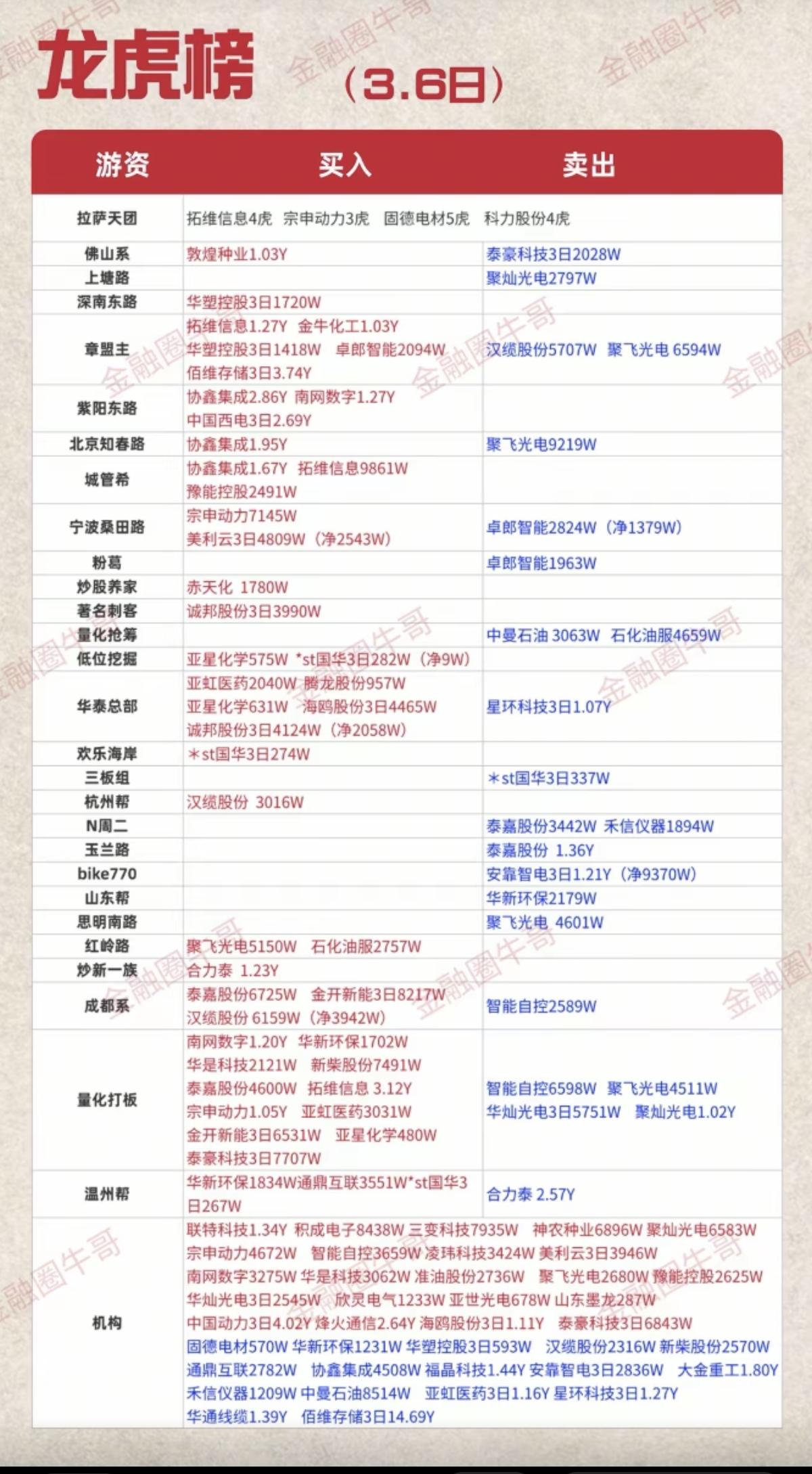 3.6周五知名游资大佬抢筹龙虎榜！群总，没看到。章盟主