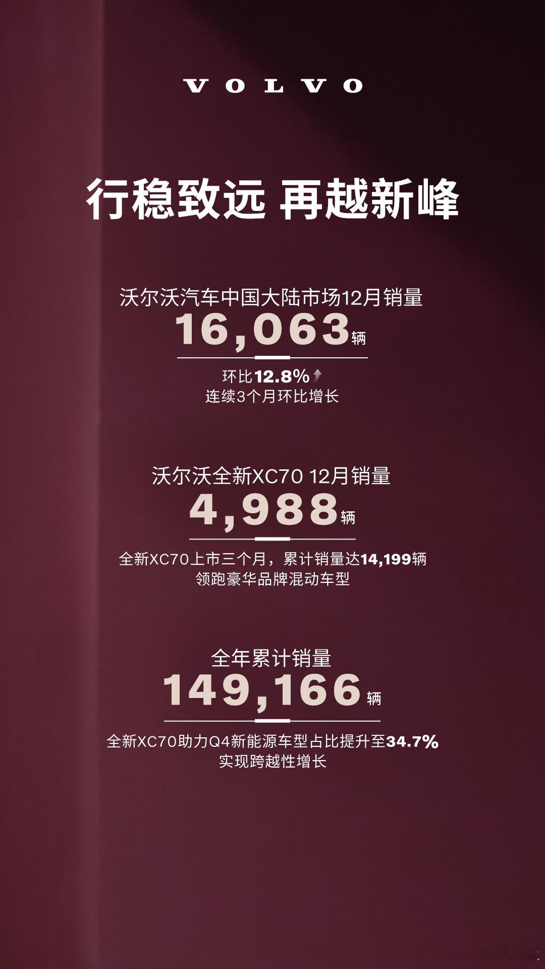 沃尔沃汽车12月销量发布沃尔沃汽车中国大陆市场12月销售16,063辆🚗全新X