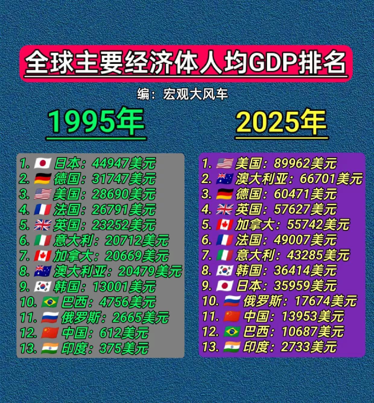 全球部分国家人均GDP排名数据。日本美国俄罗斯印度