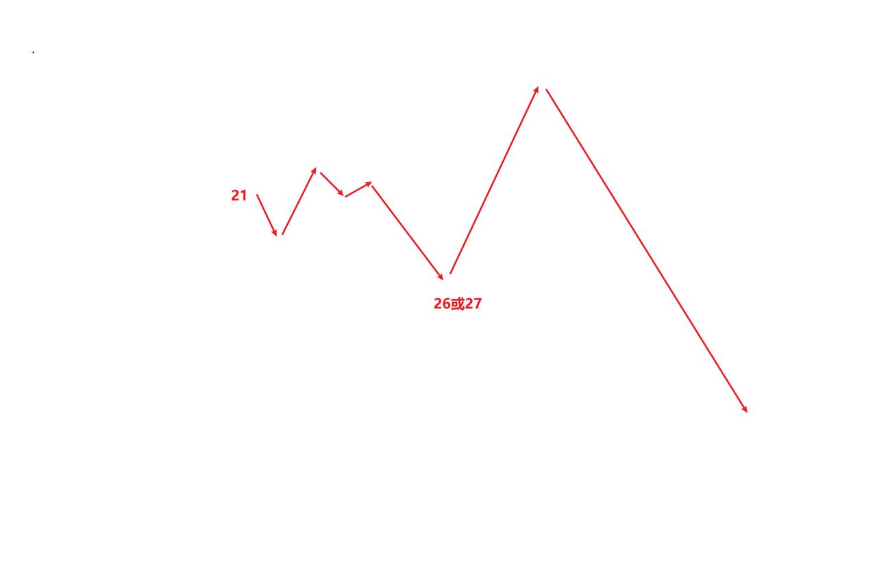 为何今日跌成这样还依然不抄底！因为今日才是第一根结结实实的中大阴线理论上下周