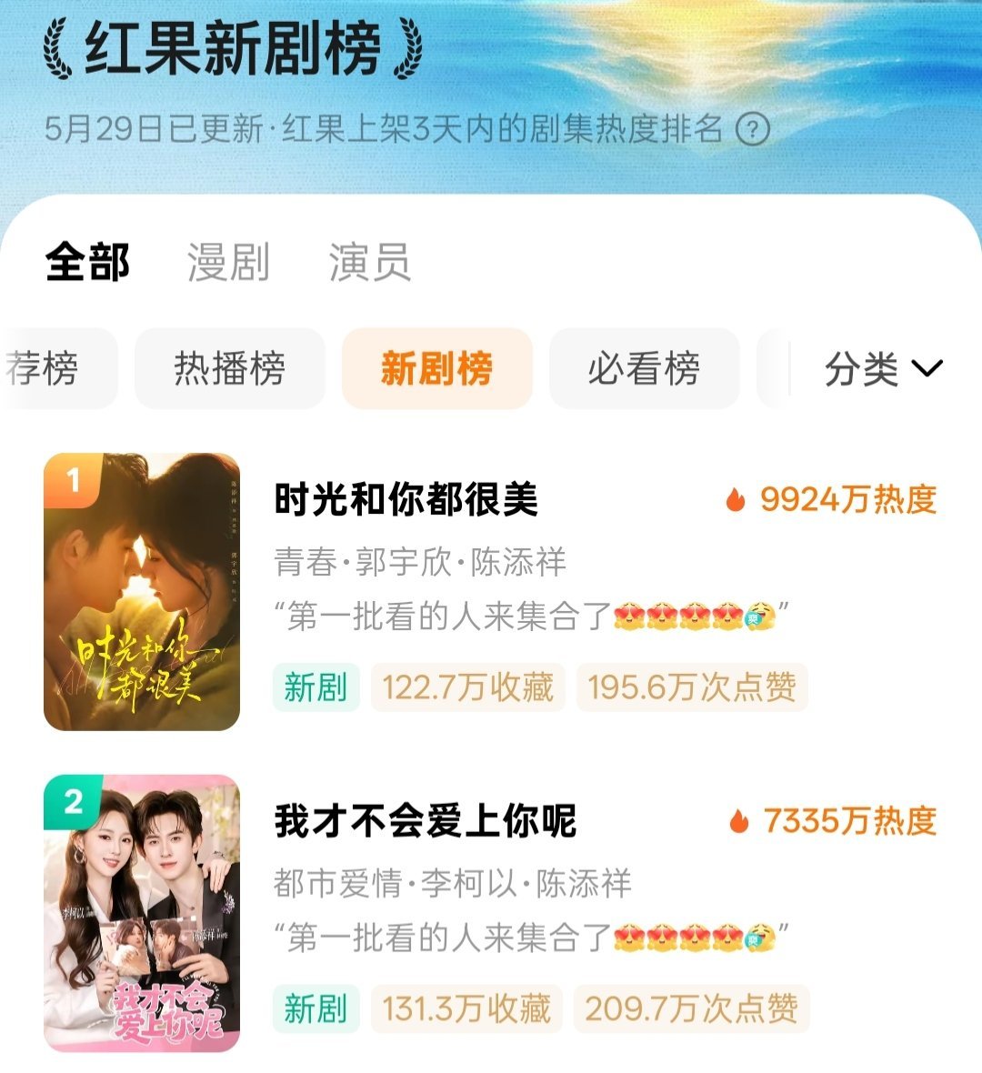 陈添祥热榜前三占二新剧榜前二全占小时光暧昧温柔校园剧爱上你热热闹闹轻喜剧